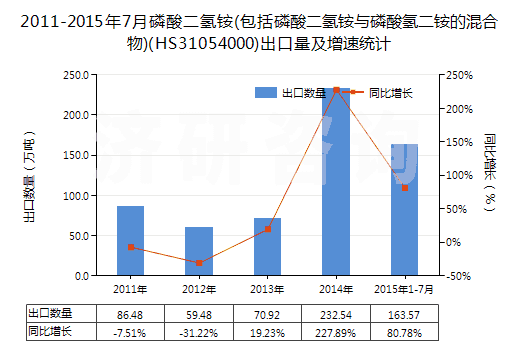 2011-2015年7月磷酸二氫銨(包括磷酸二氫銨與磷酸氫二銨的混合物)(HS31054000)出口量及增速統(tǒng)計 2011-2015年7月磷酸二氫銨(包括磷酸二氫銨與磷酸氫二銨的混合物)(HS31054000)出口量及增速統(tǒng)計